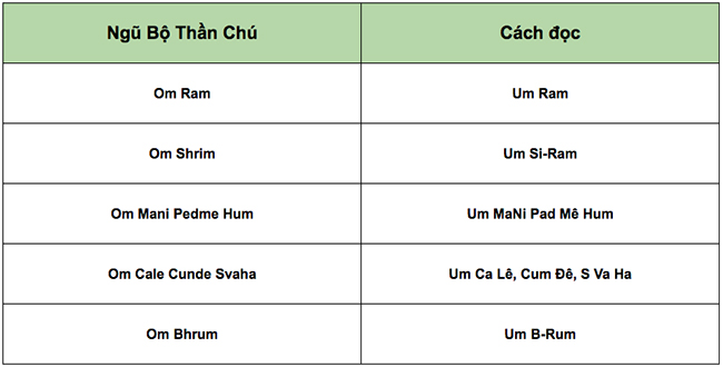 Ngũ bộ Thần Chú